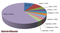 China's Plastics and Articles Export Analysis in 2015