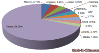 China's Rubber and Articles Thereof Export Analysis